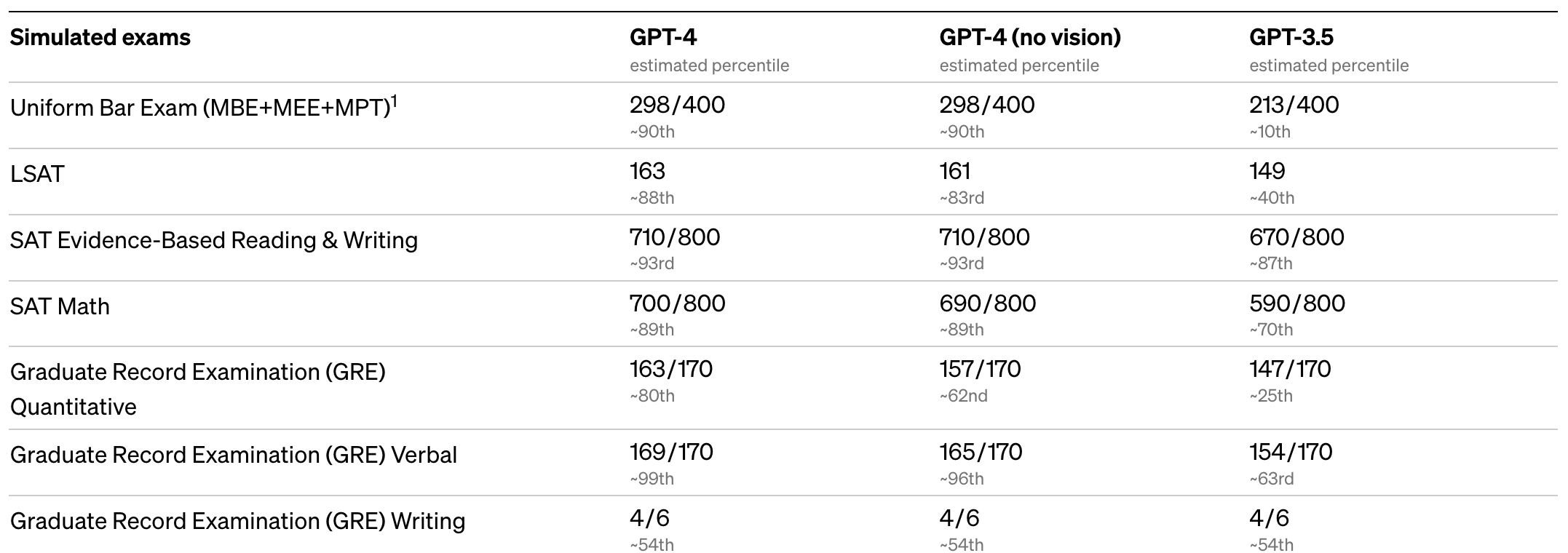 GPT-4 is here. How does it compare to GPT-3.5?